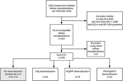 Predictive Potential of Flow Cytometry Crossmatching in Deceased Donor Kidney Transplant Recipients Subjected to Peritransplant Desensitization